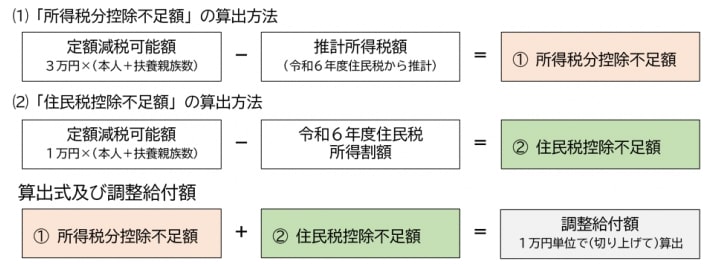 調整給付金の算出方法