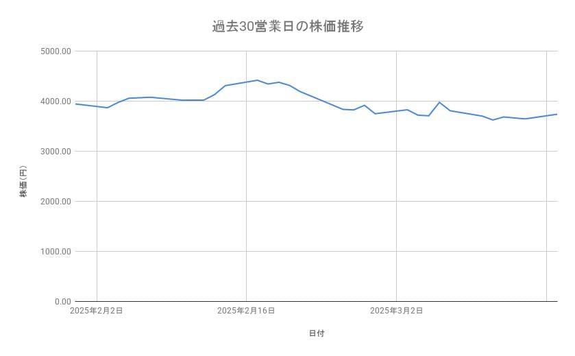 日立製作所の株価推移(過去30営業日)