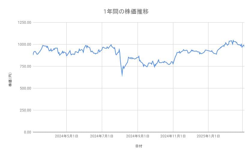 <strong>野村ホールディングスの株価推移(1年間)</strong><br type="_moz">