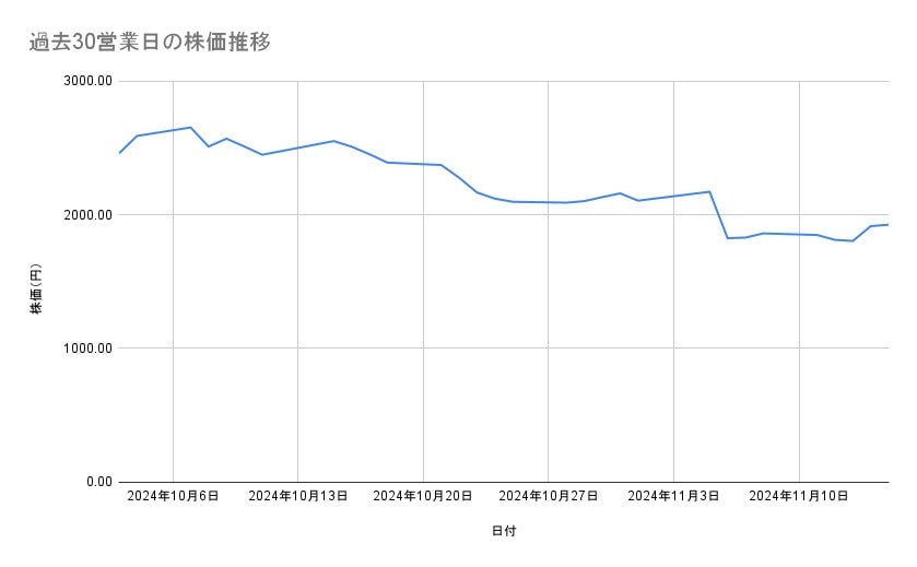 メルカリの株価推移（過去30営業日）