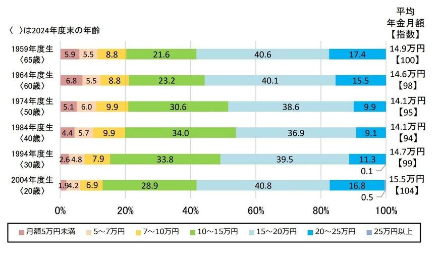 年代別の老齢年金の年金月額 <男性>