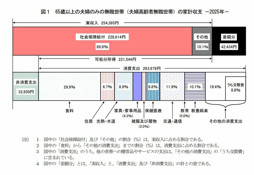 65歳以上の生活費