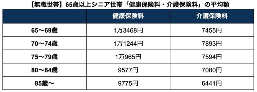 無職の65歳以上シニア世帯における健康保険料と介護保険料の平均負担額