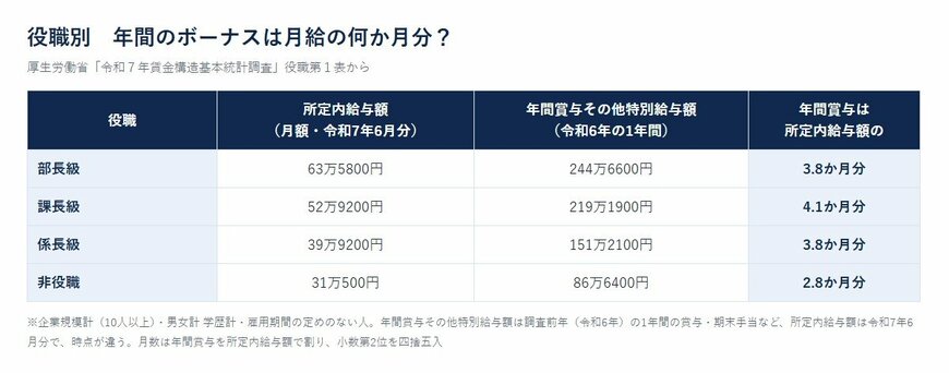 役職別　年間のボーナスは月給の何か月分？（短時間労働者を含まない）