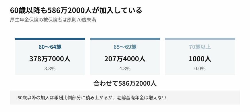60歳から64歳、65歳から69歳、70歳以上の厚生年金被保険者数と構成割合を示したグラフ