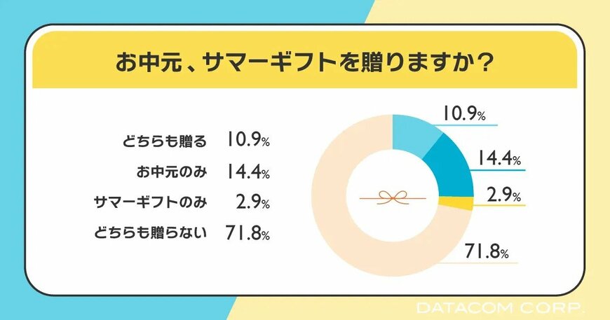 どちらも贈らない人は7割超え