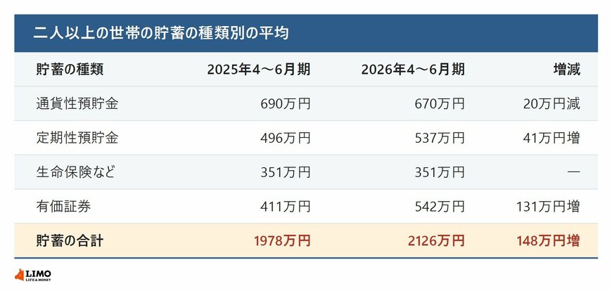 二人以上の世帯の貯蓄の種類別の平均
