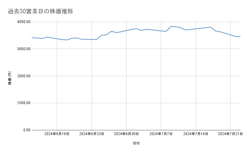 日立製作所の株価推移(過去30営業日)