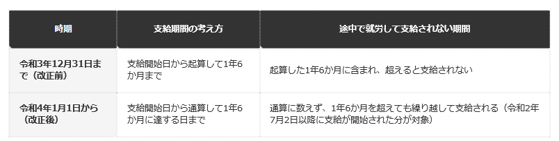 前提条件：厚生労働省「令和４年１月１日から健康保険の傷病手当金の支給期間が通算化されます」のページとリーフレットの記載を、編集部が表に整理したもの。改正後の対象は、令和3年12月31日時点で、支給開始日から起算して1年6か月を経過していない傷病手当金
