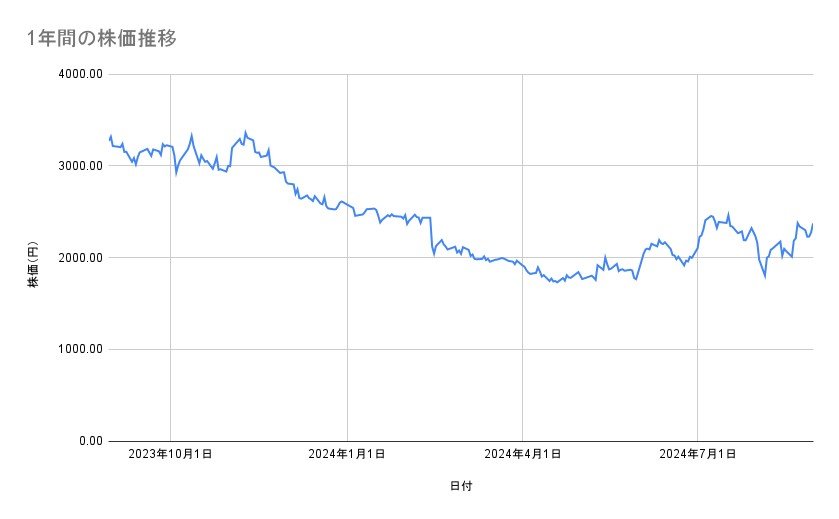 メルカリの株価推移（1年間）
