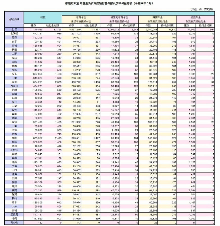 都道府県別 年金生活者支援給付金件数及び給付金総額（令和6年3月）							
