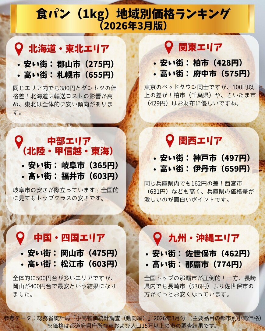 エリア別・食パン価格ランキング