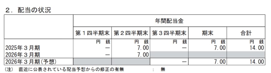 オリエンタルランドの配当予想