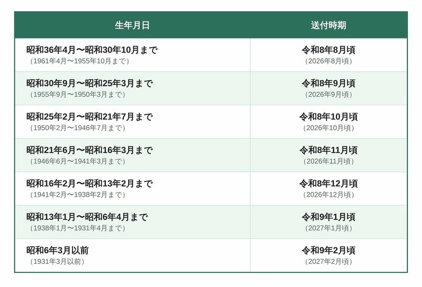 意向確認書の発送スケジュール（生年月日別）