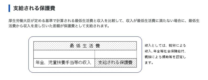 支給される保護費