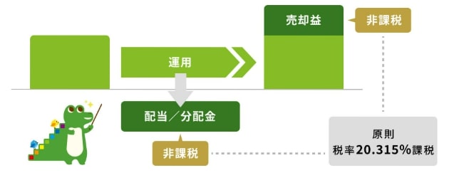 配当・分配金などの運用益が非課税