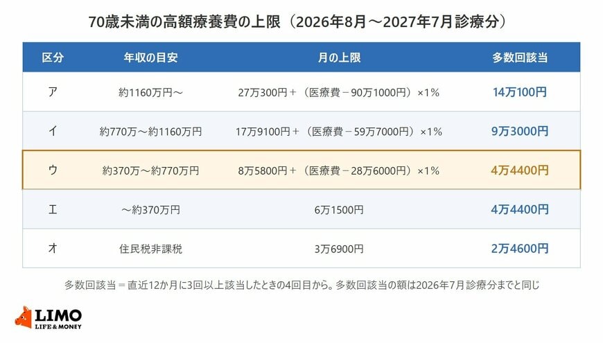 2026年8月から2027年7月診療分の70歳未満の高額療養費について、区分アからオまでの年収の目安と月の上限、多数回該当の額を並べた表。区分ウは月の上限が8万5800円＋（医療費−28万6000円）×1％で、多数回該当は4万4400円