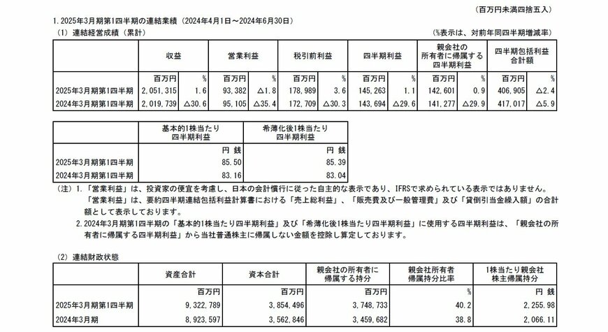丸紅の連結業績の表