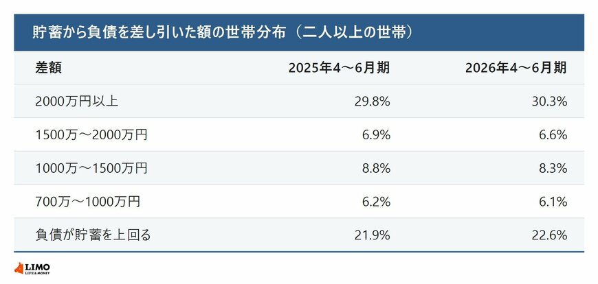 貯蓄から負債を差し引いた額の世帯分布