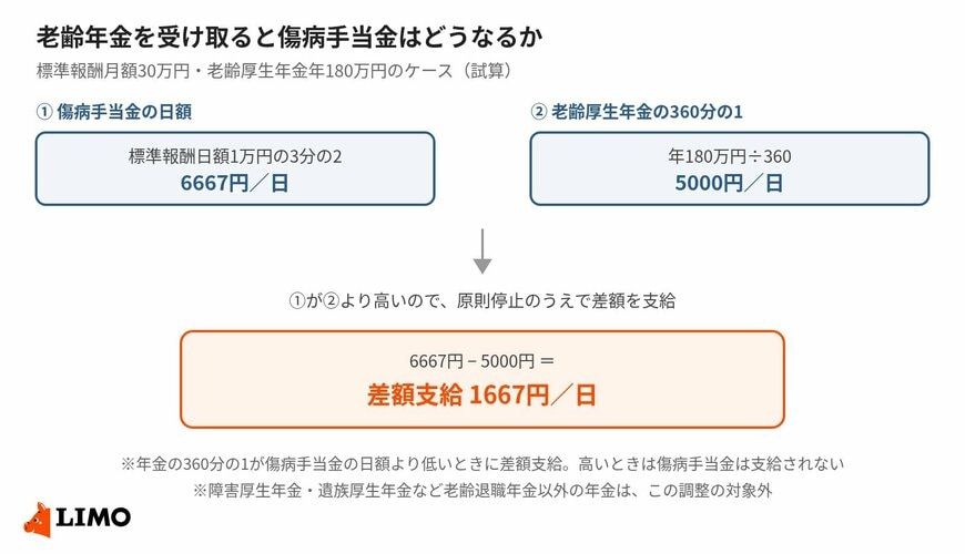老齢年金を受け取ると傷病手当金はどうなるか