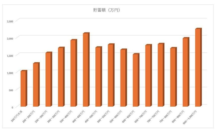 年収ゾーン別の平均貯蓄額