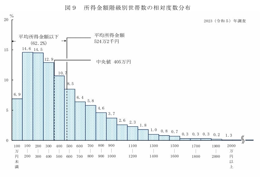 世帯年収1000万円以上の割合は11.6%
