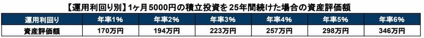 月5000円の積立投資を25年間続けた場合の資産評価額