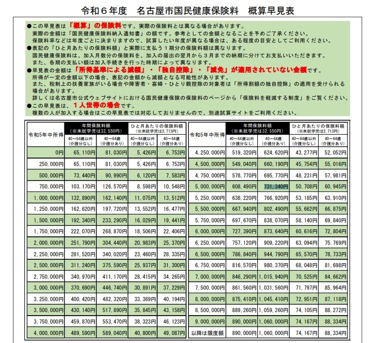 国民健康保険料　概算早見表