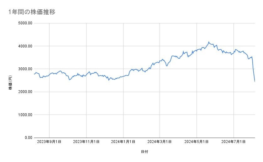 三井物産の株価推移(1年間)