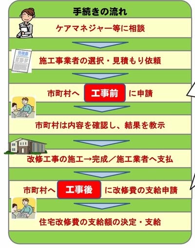 高齢者住宅改修費用助成制度について