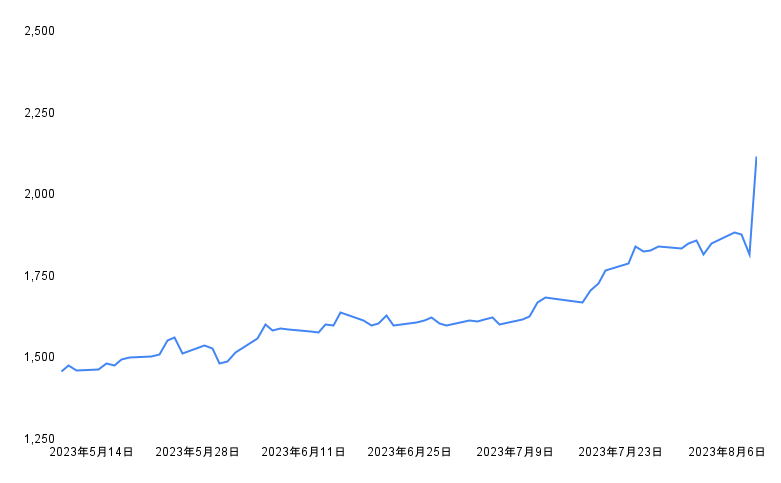 出所：各種資料をもとに筆者作成