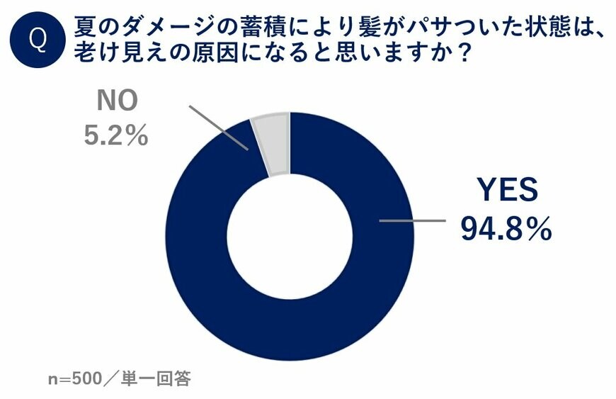 出所：パナソニック株式会社　「夏の髪ダメージ」に関する調査結果（2023年8月29日）
