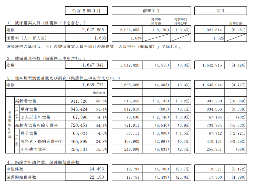 出所：厚生労働省「生活保護の被保護者調査（令和5年3月分概数）」