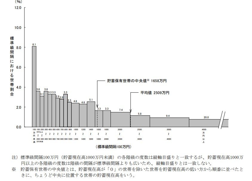 出所:総務省統計局「家計調査報告(貯蓄・負債編)-2024年(令和6年)平均結果-(二人以上の世帯)」