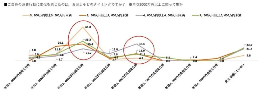 出所:Black Card I株式会社 ラグジュアリーカード「【新富裕層のライフスタイル調査】消費行動の転換点は年収2,000万円と3,000万円の2段階!体験と関係性の投資に積極的な「アクティブ・ラグジュアリー層」の実態が明らかに」