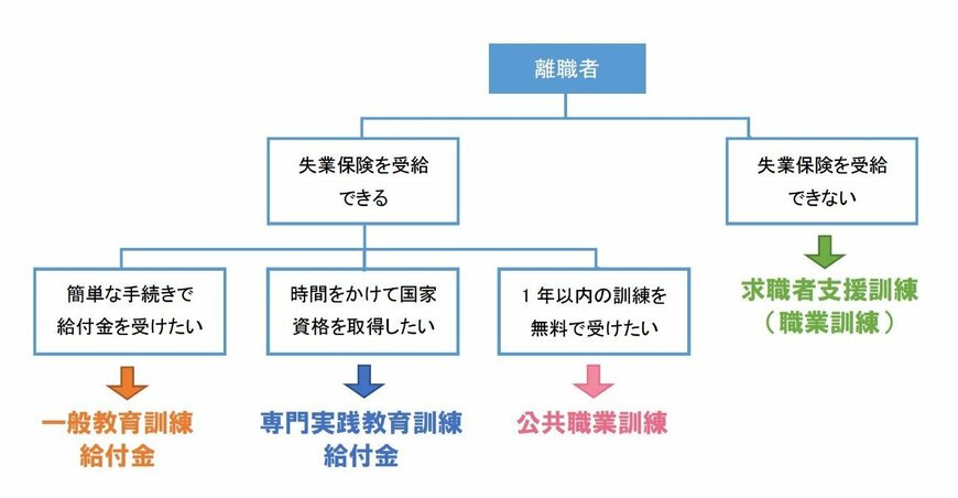 職業訓練と教育訓練、どっちを選ぶべき？（筆者作成）