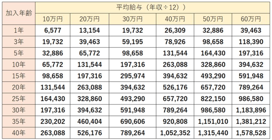 日本年金機構「令和4年度再評価率（一般）」を参考にLIMO編集部作成