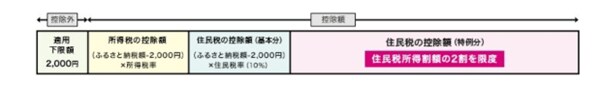 出所：総務省「ふるさと納税のしくみ」
