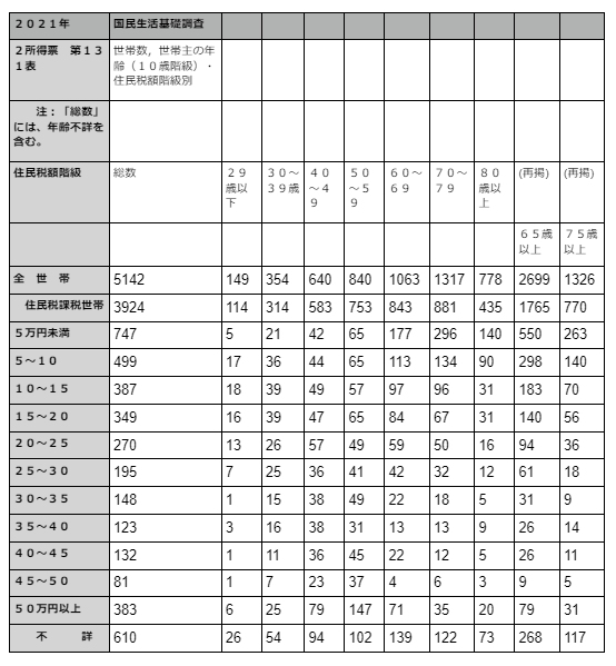 出所：厚生労働省「令和3年国民生活基礎調査」