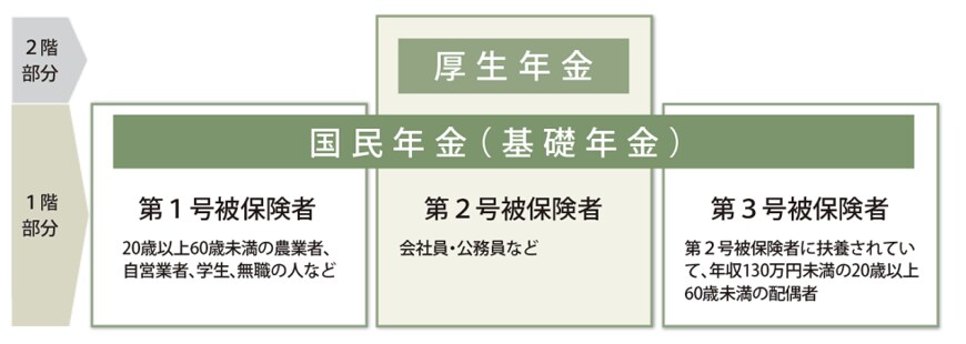 出所：日本年金機構「公的年金制度の種類と加入する制度」