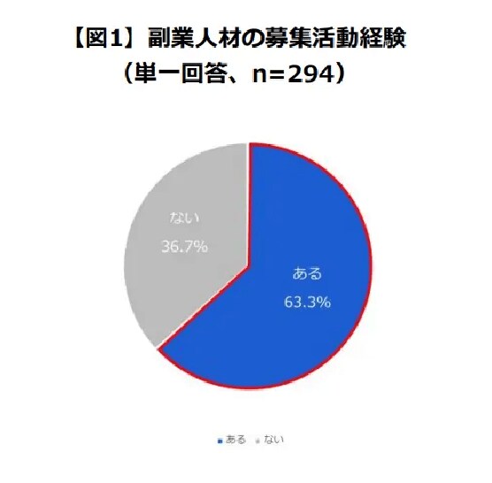 出所：パーソルキャリア プロフェッショナル人材の活用総合サービス「HiPro」調べ