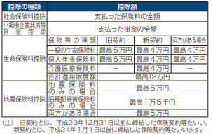 【出典】国税庁「令和３年分年末調整のしかた」