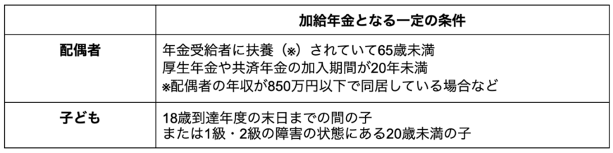 出所：日本年金機構「加給年金額と振替加算」を参考に筆者作成