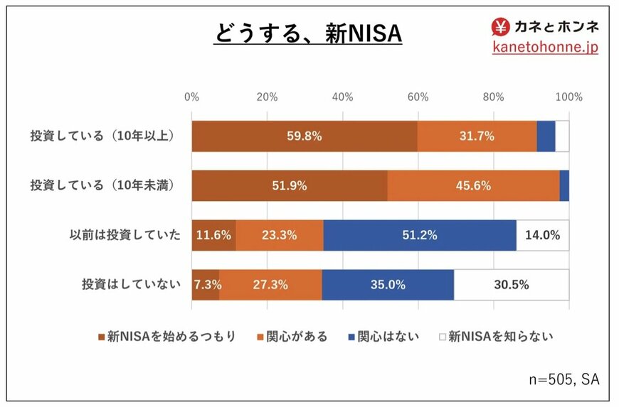 出所：カネとホンネ調査研究所「【調査レポート】新NISA、歓迎する声と投資どころではない現実」