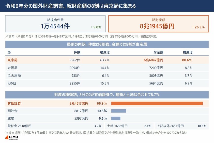総財産額8兆1945億円のうち東京局が80.6％。財産の種類では有価証券が66.9％を占める