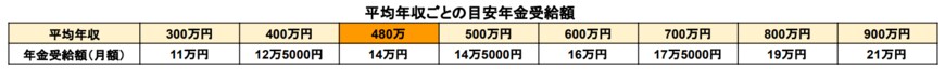 出所：厚生労働省「公的年金シミュレーター」を基に筆者作成