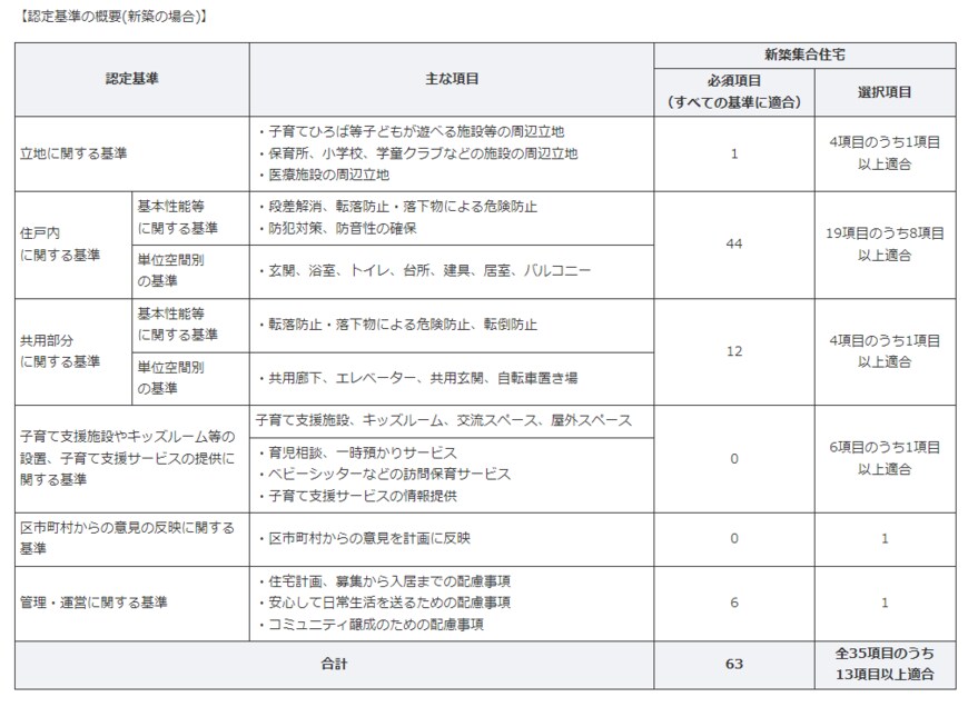出所：東京都住宅政策本部「東京都子育て支援住宅認定制度」