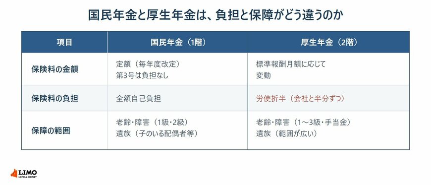 転職で報酬が変わったときに動くのは、労使折半で報酬に連動する2階のほうです