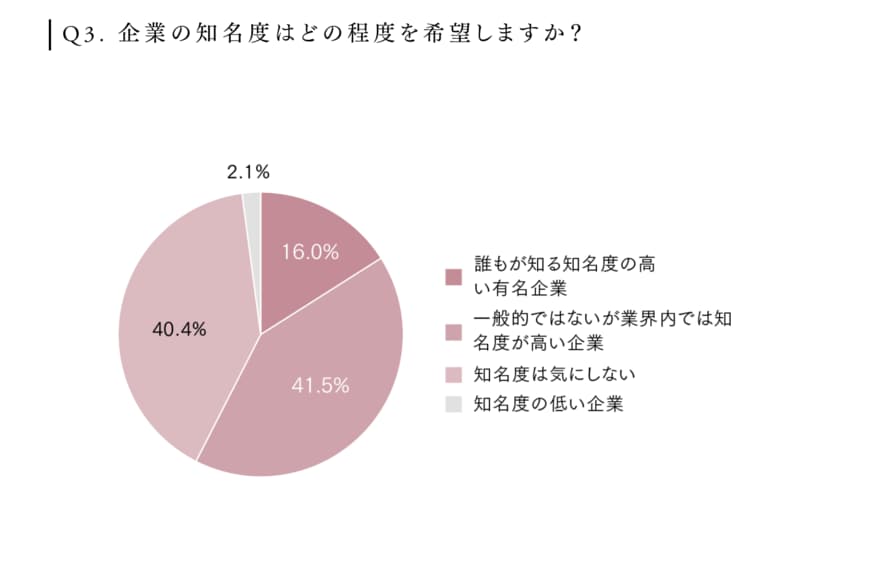 出所：トガル株式会社「Z世代の「企業選び」の本音とは？―“知名度よりも社風”、Z世代が求める企業像の変化―」