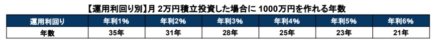 出所：アセットマネジメントOne「資産運用シミュレーション」を基に筆者作成